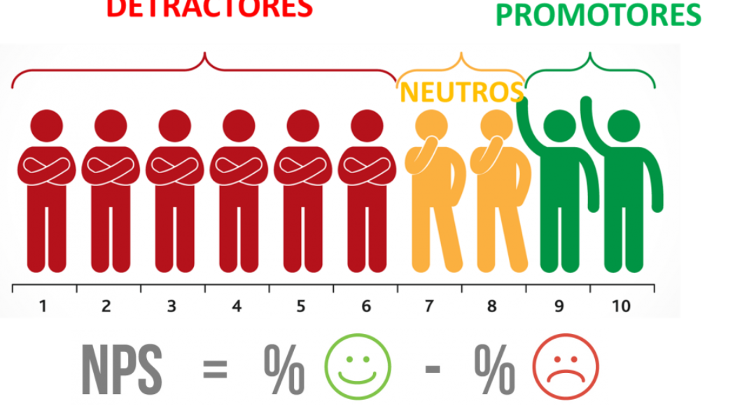 Resultados de la satisfacción de nuestros clientes