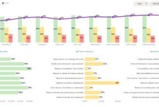 Continua la mejora de la satisfacción de nuestros clientes