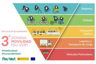 ¿En qué parte de la Pirámide de la Movilidad te colocas?