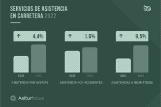 2022: Las asistencias en carretera por problemas en los neumáticos crecen un 9,5%