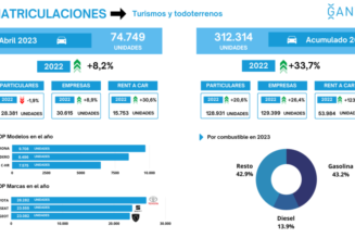 Las empresas son ya el primer canal de compra de automóviles, superando a los particulares