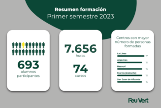 Formación cierra el primer semestre 2023 con 693 participantes en un total de 74 cursos