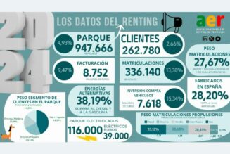 El parque de vehículos de renting alcanza los 947.666 vehículos en 2024, lo que supone un incremento del 4,93%, sobre 2023